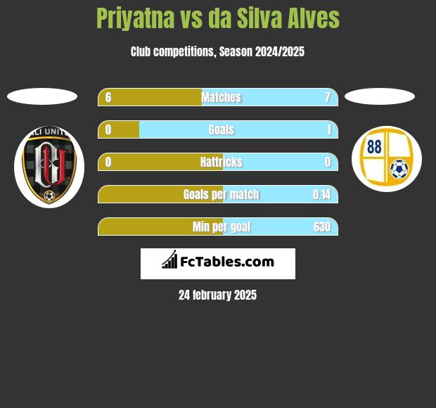 Priyatna vs da Silva Alves h2h player stats