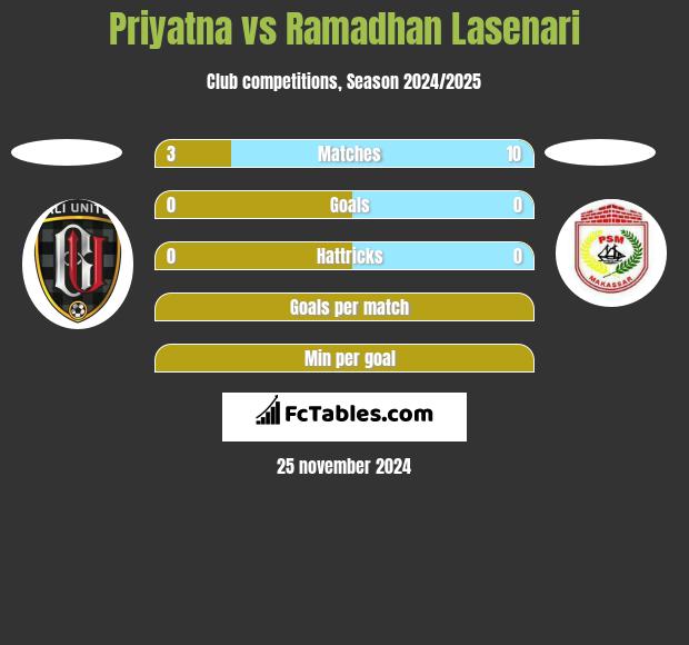 Priyatna vs Ramadhan Lasenari h2h player stats