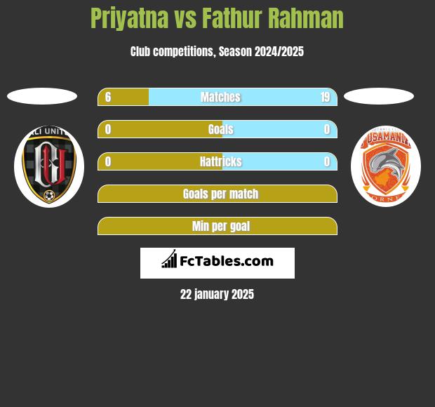 Priyatna vs Fathur Rahman h2h player stats