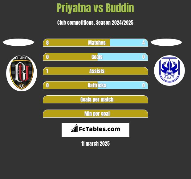 Priyatna vs Buddin h2h player stats