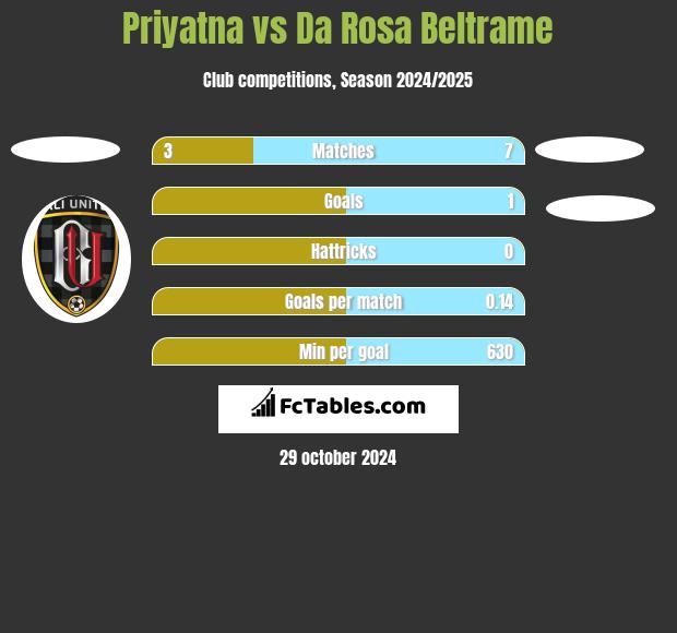 Priyatna vs Da Rosa Beltrame h2h player stats