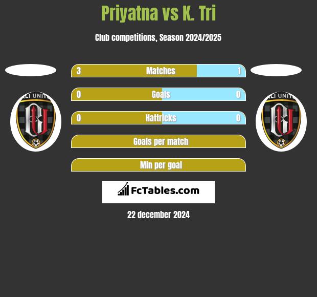 Priyatna vs K. Tri h2h player stats