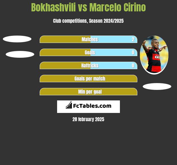 Bokhashvili vs Marcelo Cirino h2h player stats