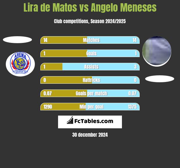 Lira de Matos vs Angelo Meneses h2h player stats