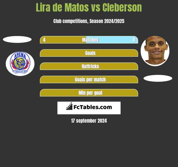 Lira de Matos vs Cleberson h2h player stats