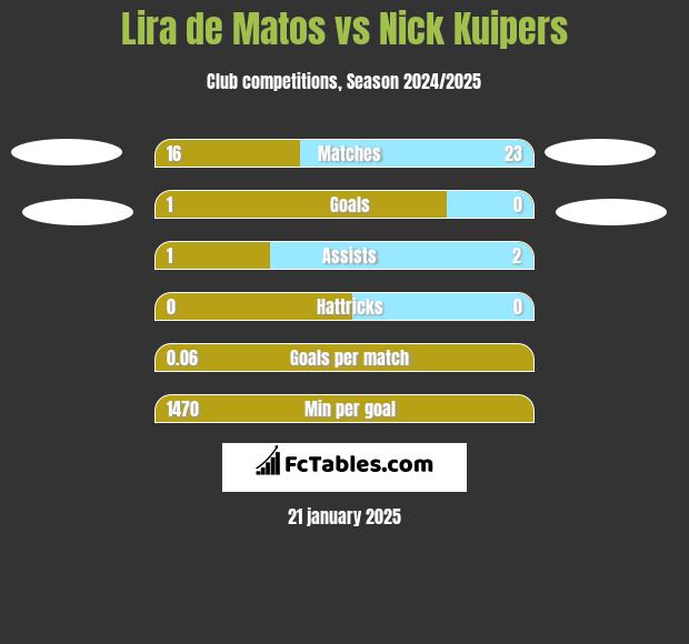 Lira de Matos vs Nick Kuipers h2h player stats