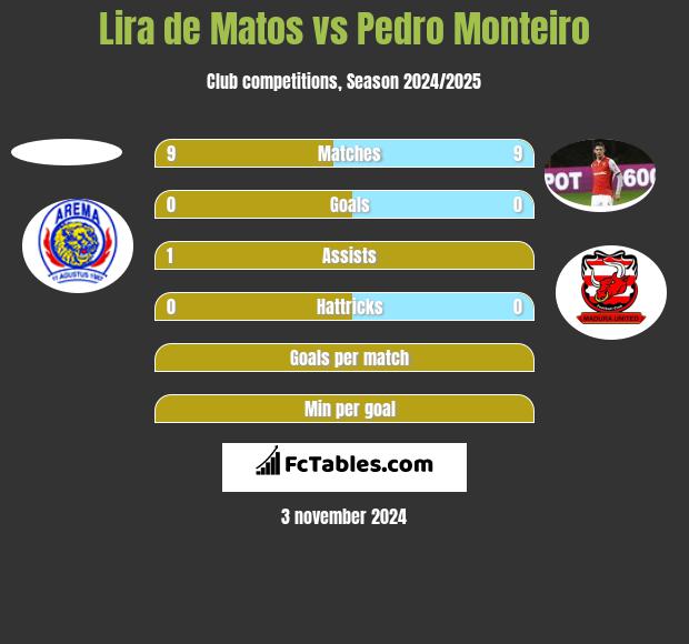 Lira de Matos vs Pedro Monteiro h2h player stats