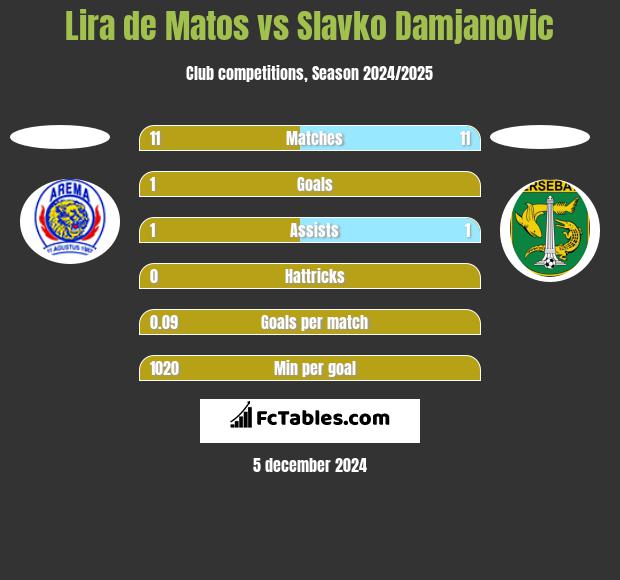 Lira de Matos vs Slavko Damjanovic h2h player stats