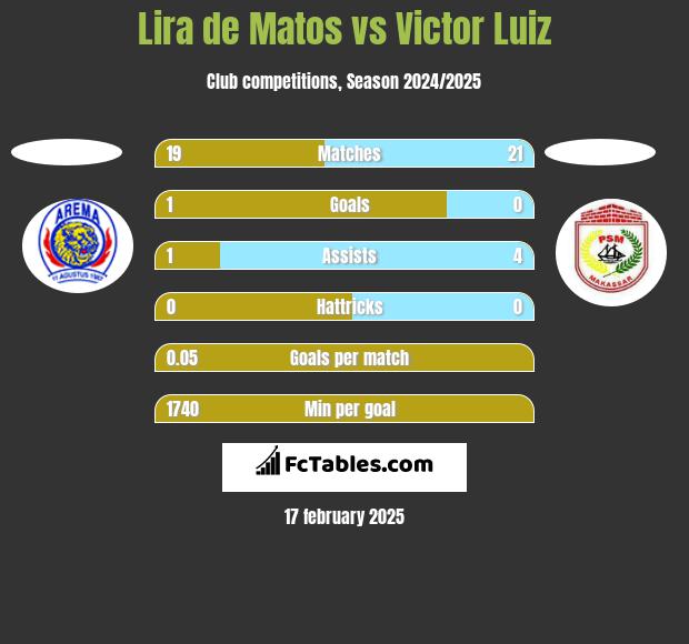 Lira de Matos vs Victor Luiz h2h player stats