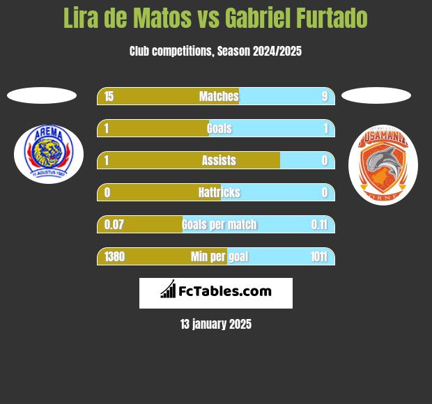 Lira de Matos vs Gabriel Furtado h2h player stats