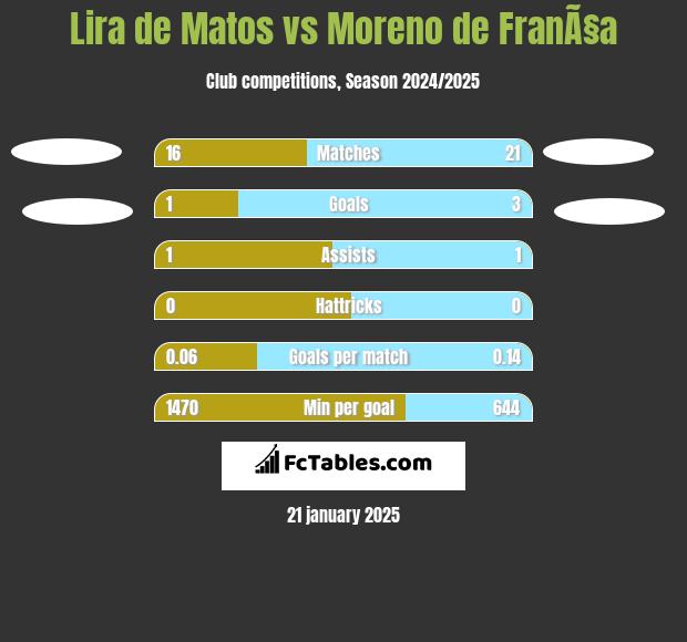 Lira de Matos vs Moreno de FranÃ§a h2h player stats