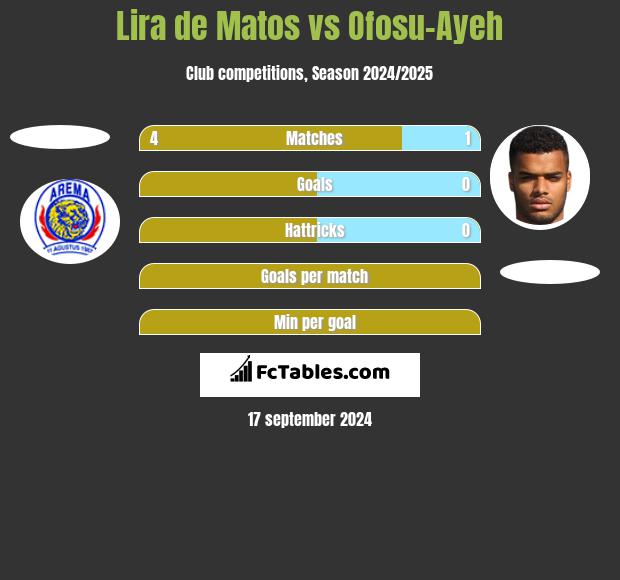 Lira de Matos vs Ofosu-Ayeh h2h player stats