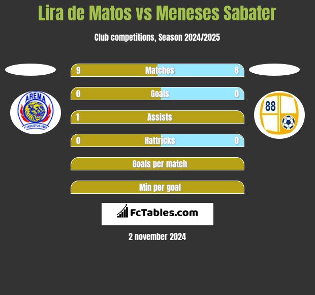 Lira de Matos vs Meneses Sabater h2h player stats