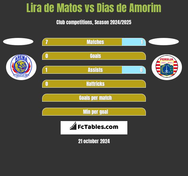 Lira de Matos vs Dias de Amorim h2h player stats