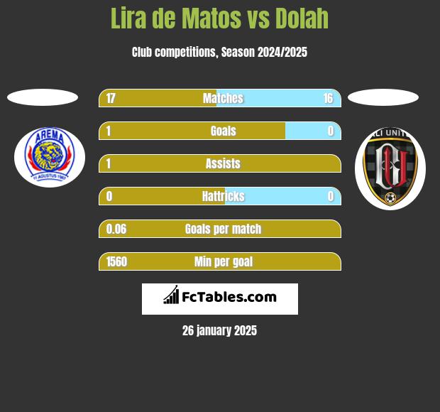 Lira de Matos vs Dolah h2h player stats