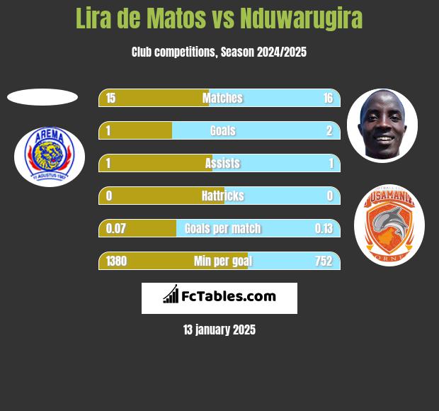 Lira de Matos vs Nduwarugira h2h player stats