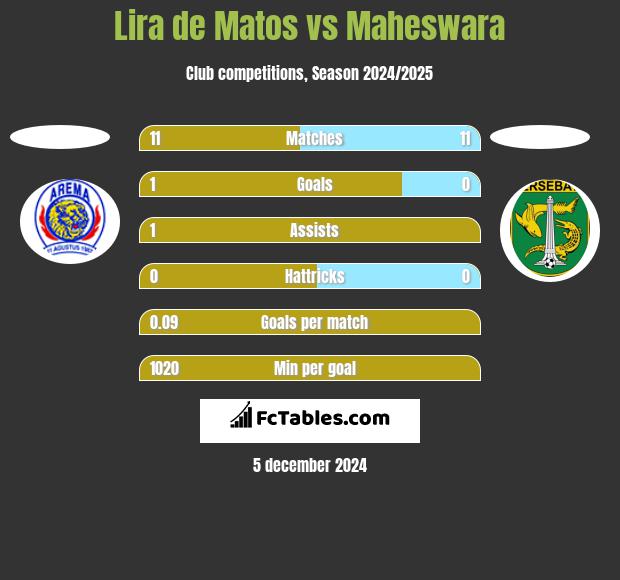 Lira de Matos vs Maheswara h2h player stats