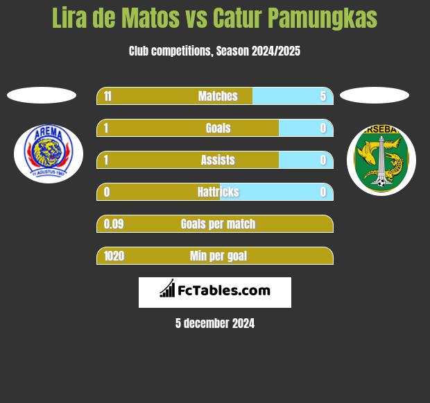 Lira de Matos vs Catur Pamungkas h2h player stats