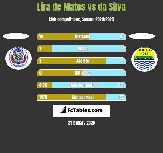 Lira de Matos vs da Silva h2h player stats