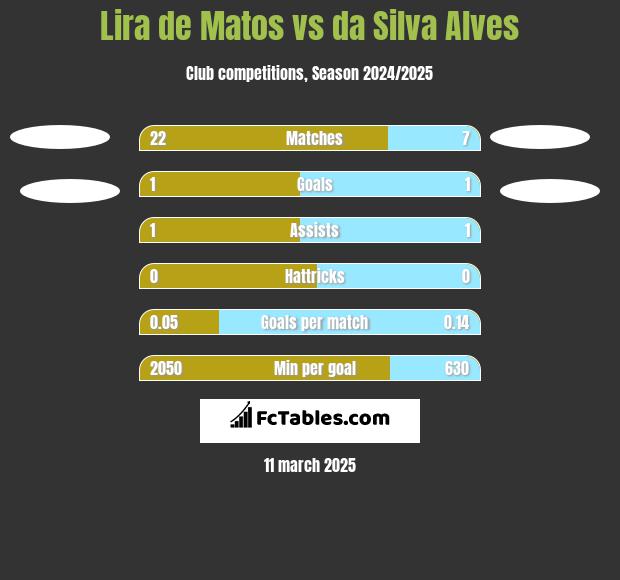 Lira de Matos vs da Silva Alves h2h player stats