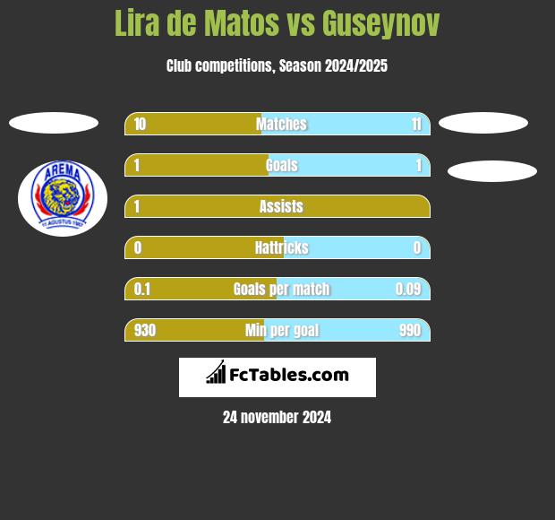 Lira de Matos vs Guseynov h2h player stats