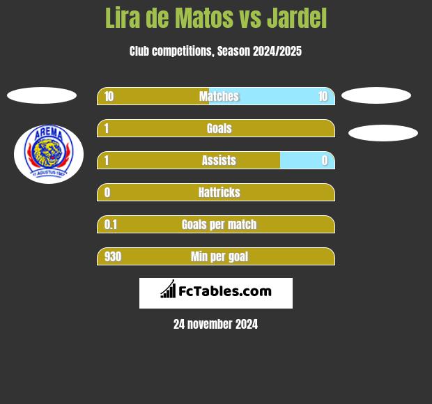 Lira de Matos vs Jardel h2h player stats