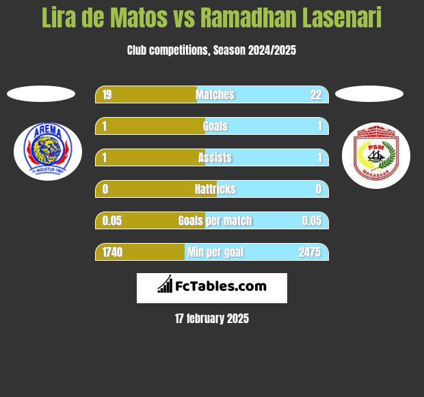 Lira de Matos vs Ramadhan Lasenari h2h player stats