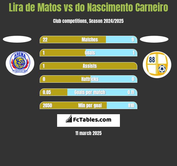 Lira de Matos vs do Nascimento Carneiro h2h player stats