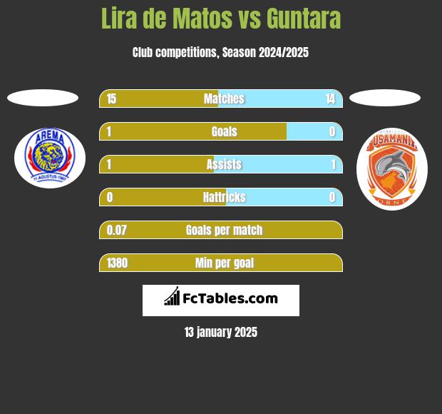 Lira de Matos vs Guntara h2h player stats