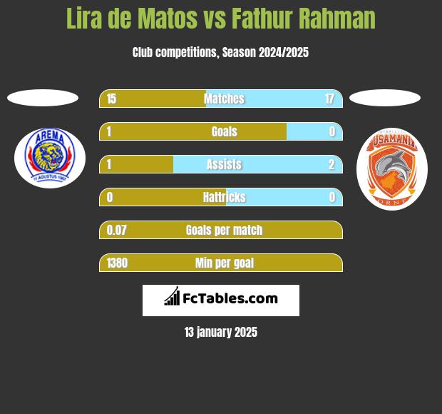 Lira de Matos vs Fathur Rahman h2h player stats