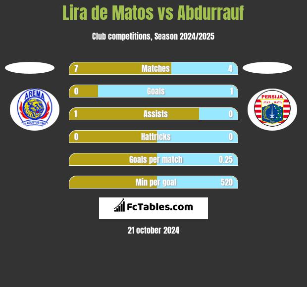 Lira de Matos vs Abdurrauf h2h player stats