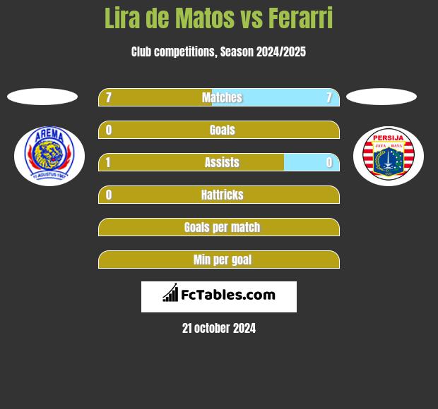 Lira de Matos vs Ferarri h2h player stats