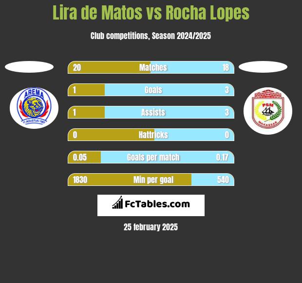 Lira de Matos vs Rocha Lopes h2h player stats