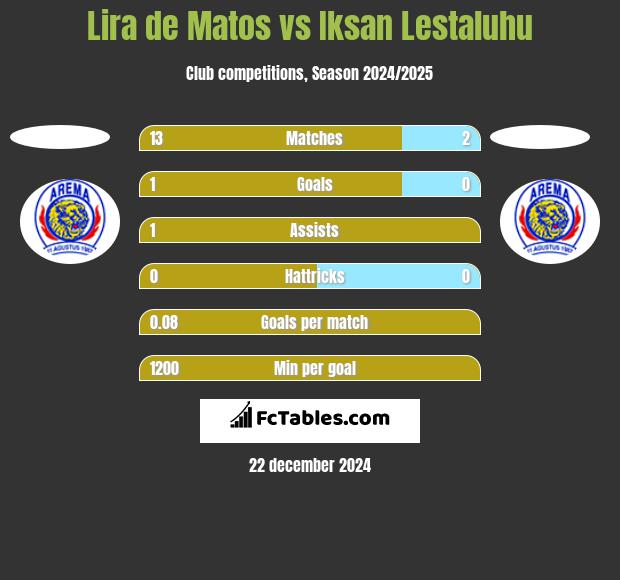 Lira de Matos vs Iksan Lestaluhu h2h player stats