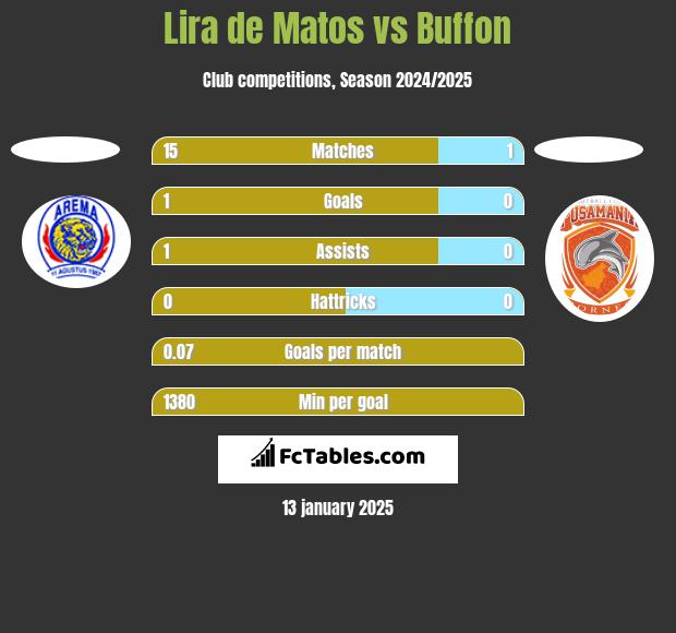 Lira de Matos vs Buffon h2h player stats