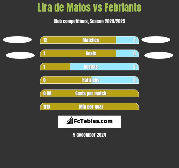 Lira de Matos vs Febrianto h2h player stats