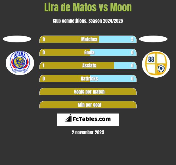 Lira de Matos vs Moon h2h player stats