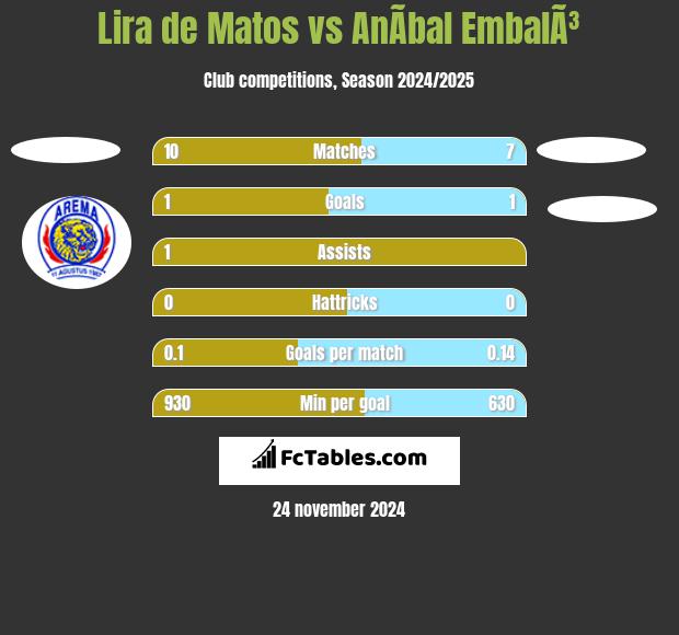 Lira de Matos vs AnÃ­bal EmbalÃ³ h2h player stats