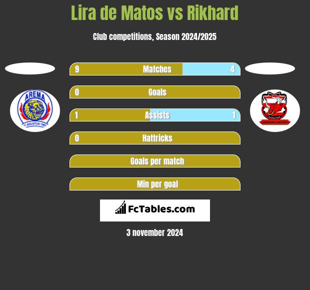 Lira de Matos vs Rikhard h2h player stats