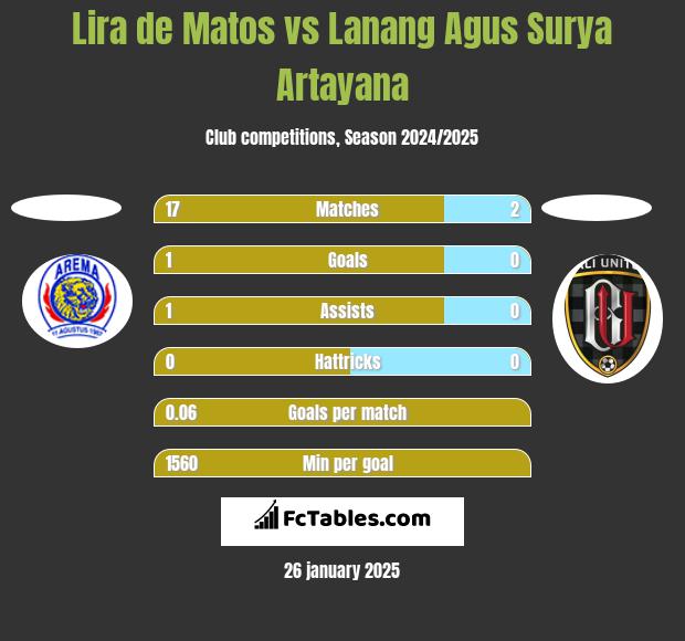 Lira de Matos vs Lanang Agus Surya Artayana h2h player stats