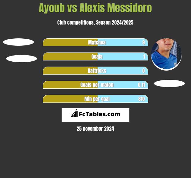 Ayoub vs Alexis Messidoro h2h player stats