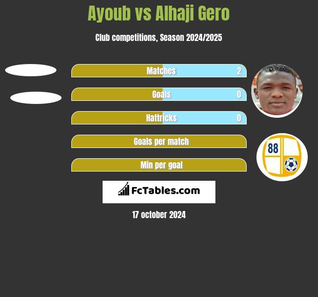 Ayoub vs Alhaji Gero h2h player stats