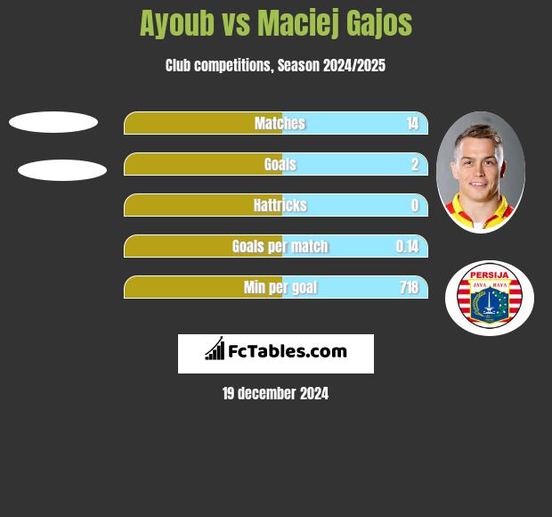 Ayoub vs Maciej Gajos h2h player stats