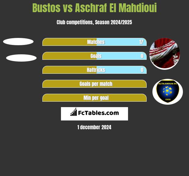 Bustos vs Aschraf El Mahdioui h2h player stats