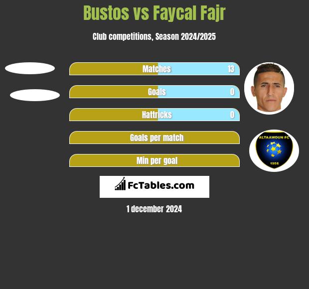 Bustos vs Faycal Fajr h2h player stats