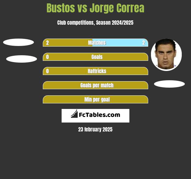 Bustos vs Jorge Correa h2h player stats