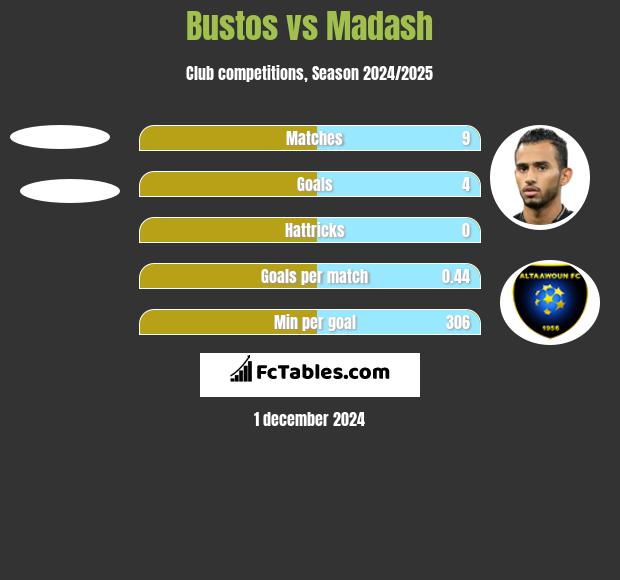 Bustos vs Madash h2h player stats