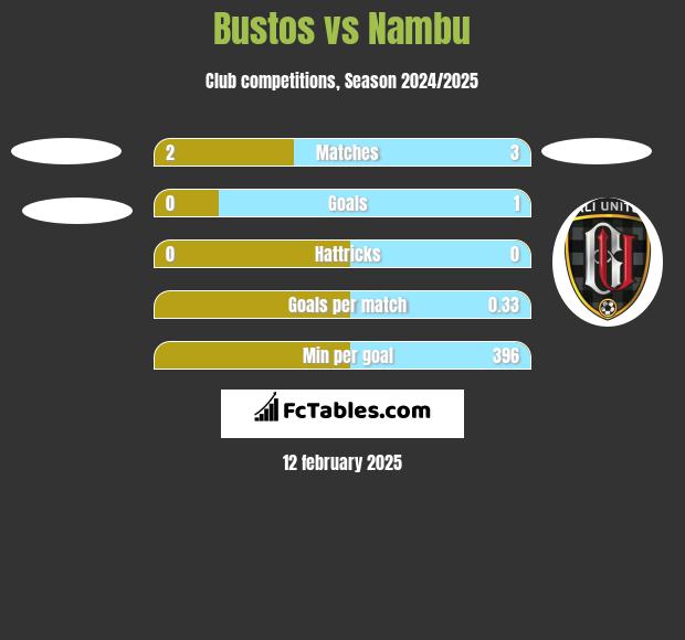 Bustos vs Nambu h2h player stats