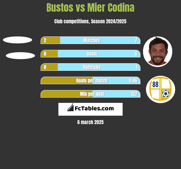 Bustos vs Mier Codina h2h player stats