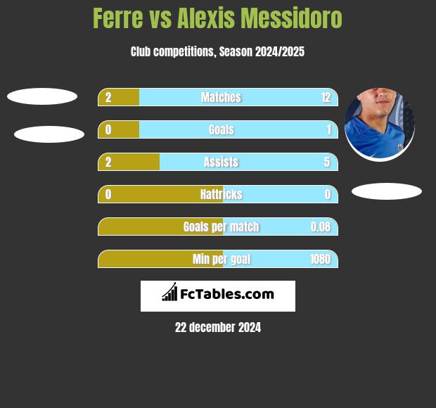 Ferre vs Alexis Messidoro h2h player stats